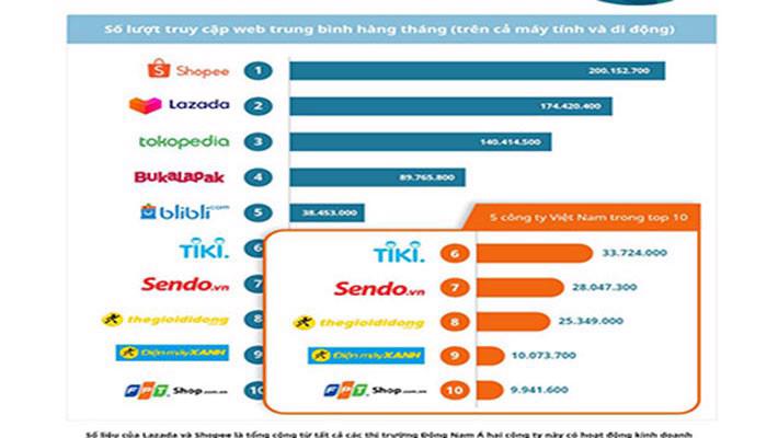 top-1-shopee-ong-vua-thuong-mai-dien-tu-dong-nam-a